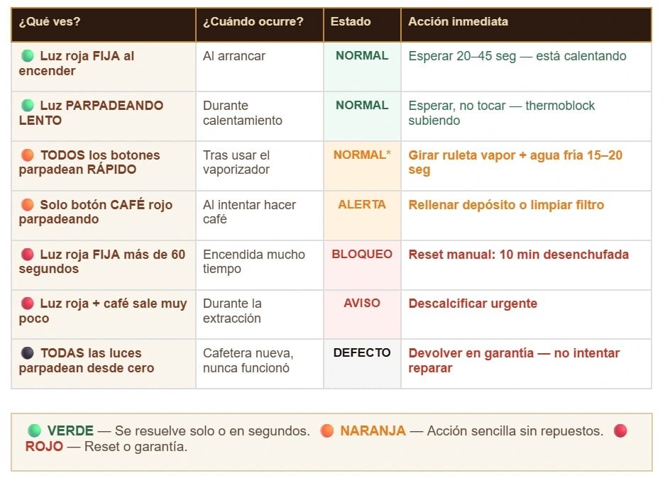 Identifica tu patrón de luz y encuentra la solución en 30 en una Cecotec Power Espresso 20