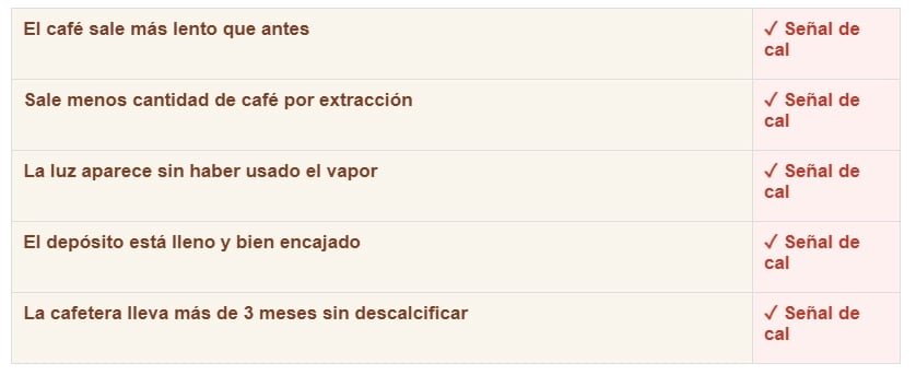 Cómo identificar que es un aviso de cal y no una avería en una Cecotec Power Espresso 20
