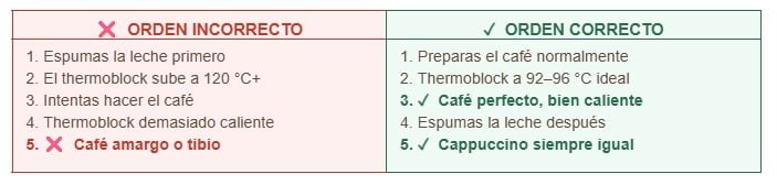 Orden correcto en una Cecotec Power Espresso 20
