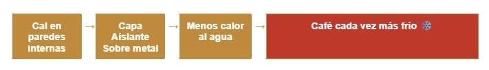 Si el café va saliendo progresivamente más frío en una Cecotec Power Espresso 20