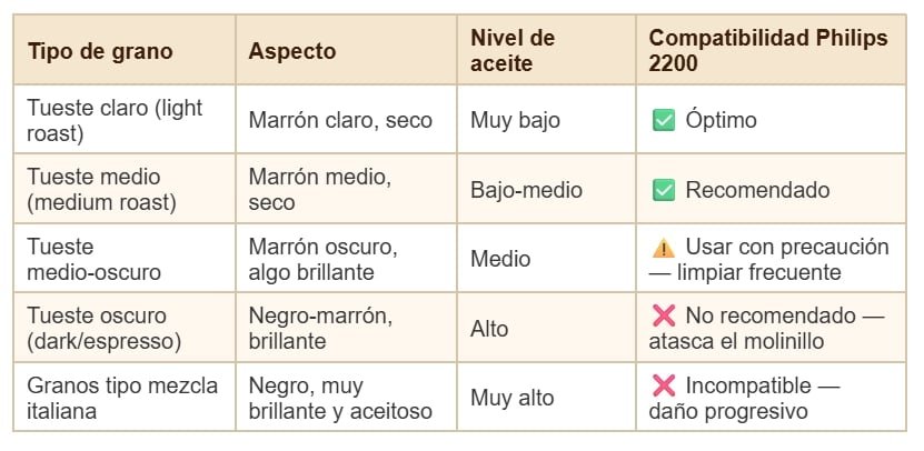 El tipo de grano está arruinando el molinillo en una Philips Serie 2200